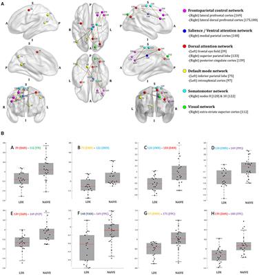 Resting-State fMRI to Identify the Brain Correlates of Treatment Response to Medications in Children and Adolescents With Attention-Deficit/Hyperactivity Disorder: Lessons From the CUNMET Study